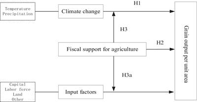 Can fiscal expenditure for agriculture mitigate the impact of climate change on agricultural production?